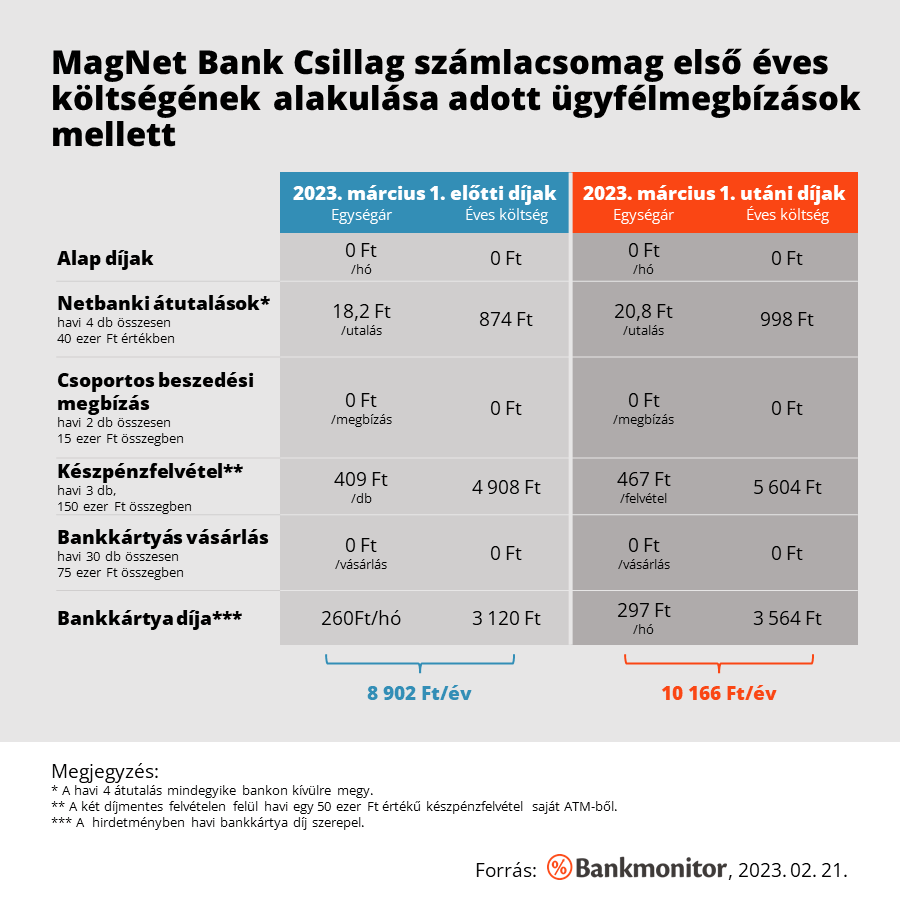 MagNet Bank Csillag számlacsomag első éves költségének alakulása adott ügyfélmegbízások mellett
