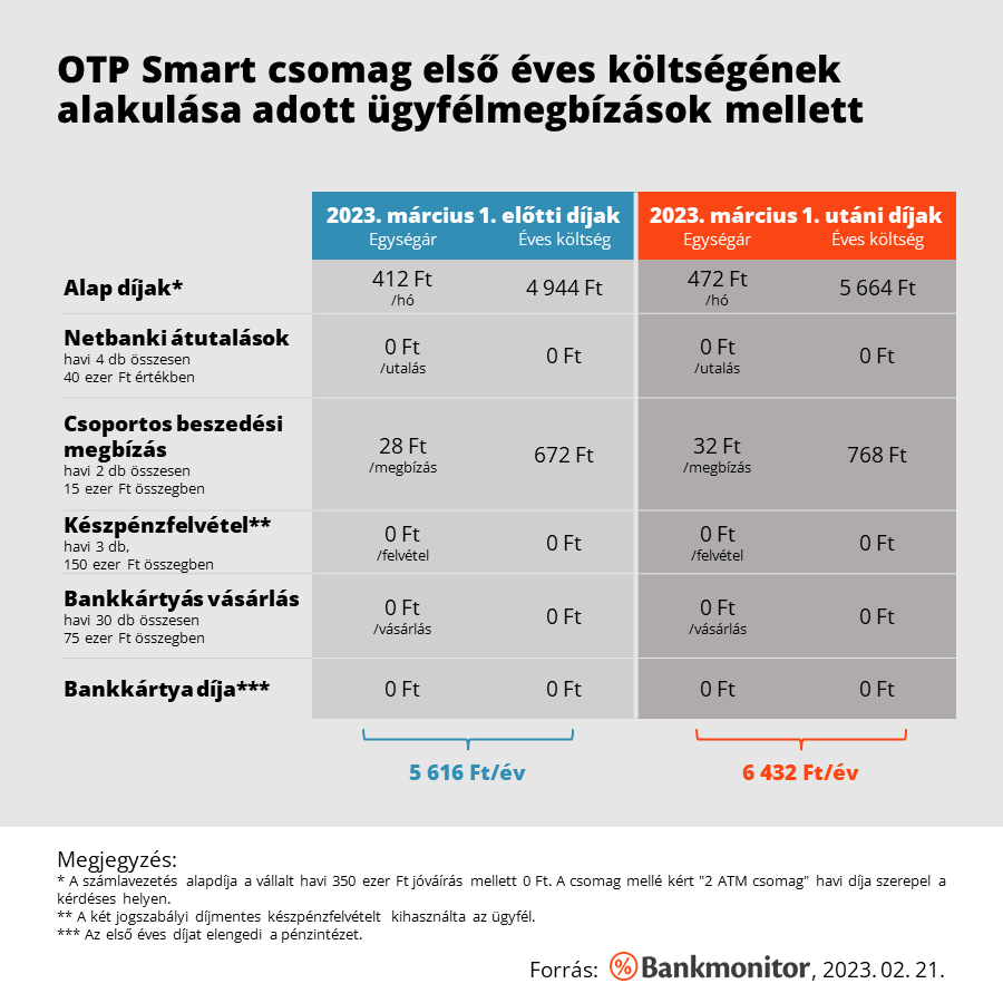 OTP Smart csomag első éves költségének alakulása adott ügyfélmegbízások mellett