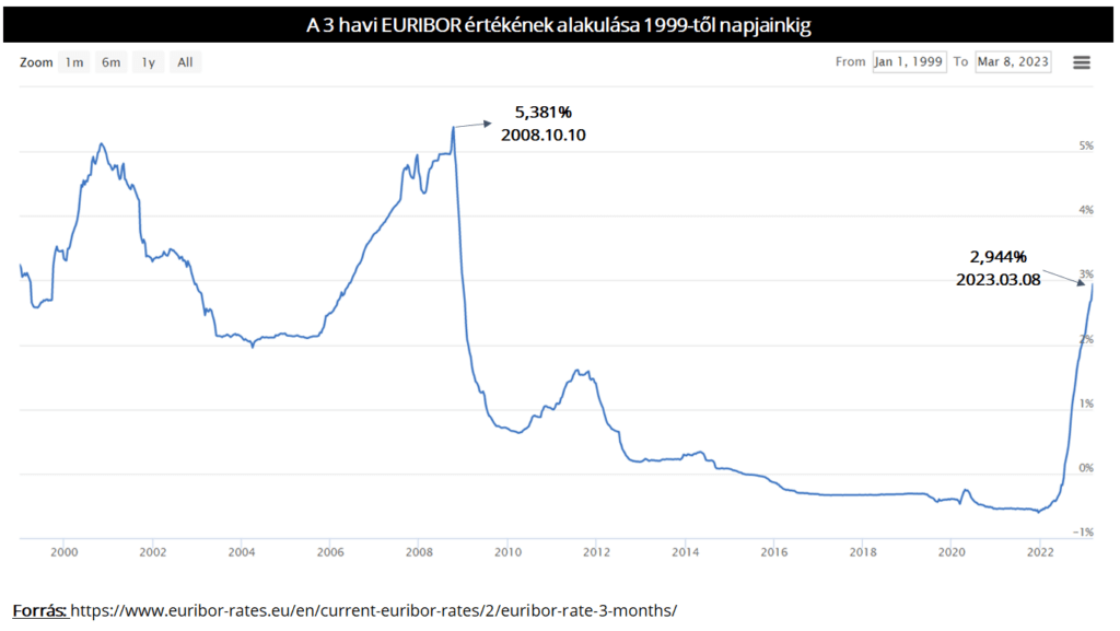 A 3 havi EURIBOR értékének alakulása 1999-től napjainkig