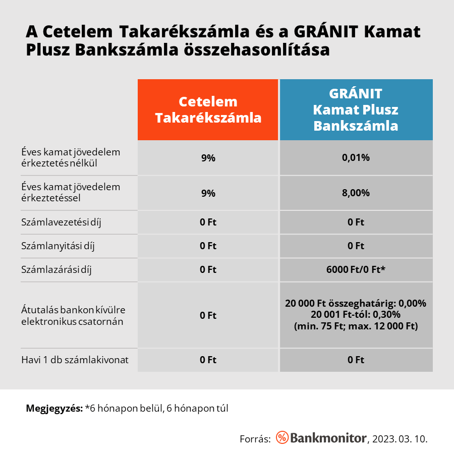 A Cetelem Takarékszámla és a GRÁNIT Kamat Plusz Bankszámla összehasonlítása