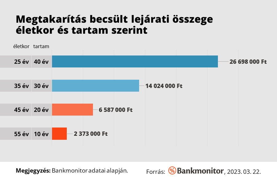 Megtakarítás becsült lejárati összege életkor és tartam szerint