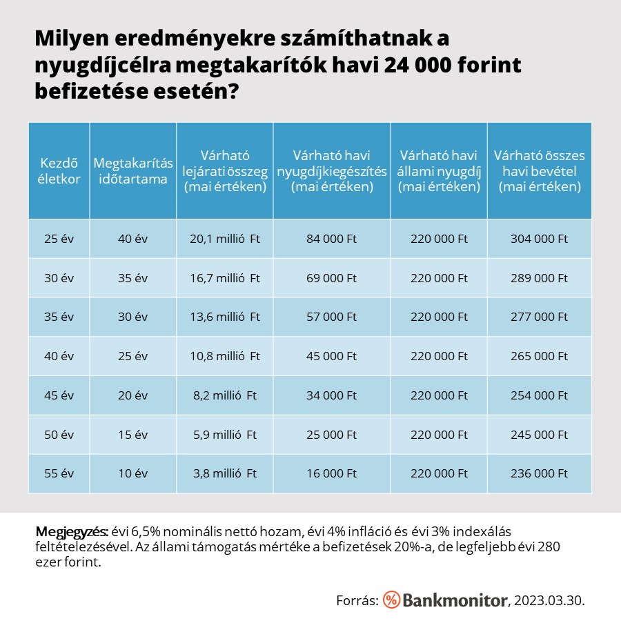 Milyen eredményekre számíthatnak a nyugdíjcélra megtakarítók havi 24 000 forint befizetése esetén?