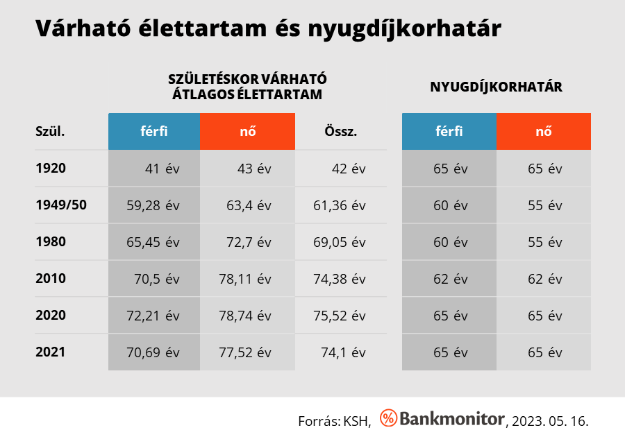 Várható élettartam és nyugdíjkorhatár