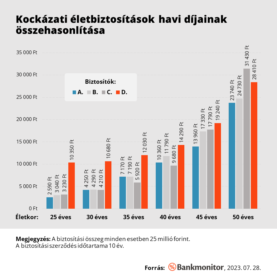 Kockázati életbiztosítások havi díjainak összehasonlítása