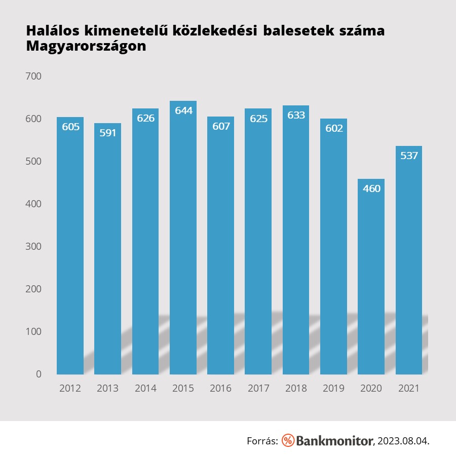 Halálos kimenetelű közlekedési balesetek száma Magyarországon
