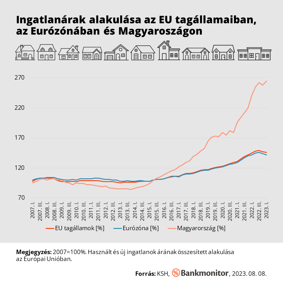 Lakásárak alakulása Magyarországon 2015-től 2023-ig.