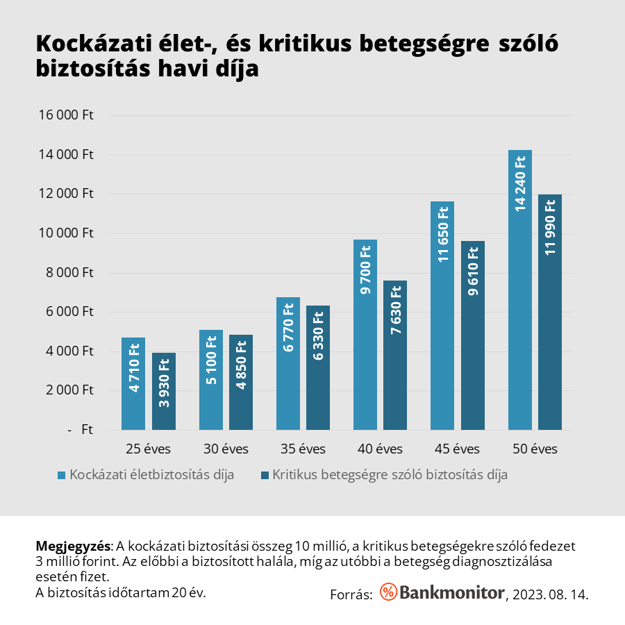 Kockázati élet-, és kritikus betegségre szóló biztosítás havi díja