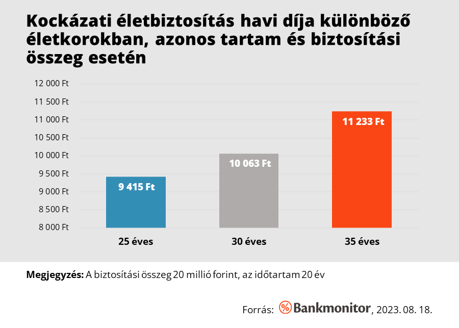 Kockázati életbiztosítás havi díja különböző életkorokban, azonos tartam és biztosítási összeg esetén