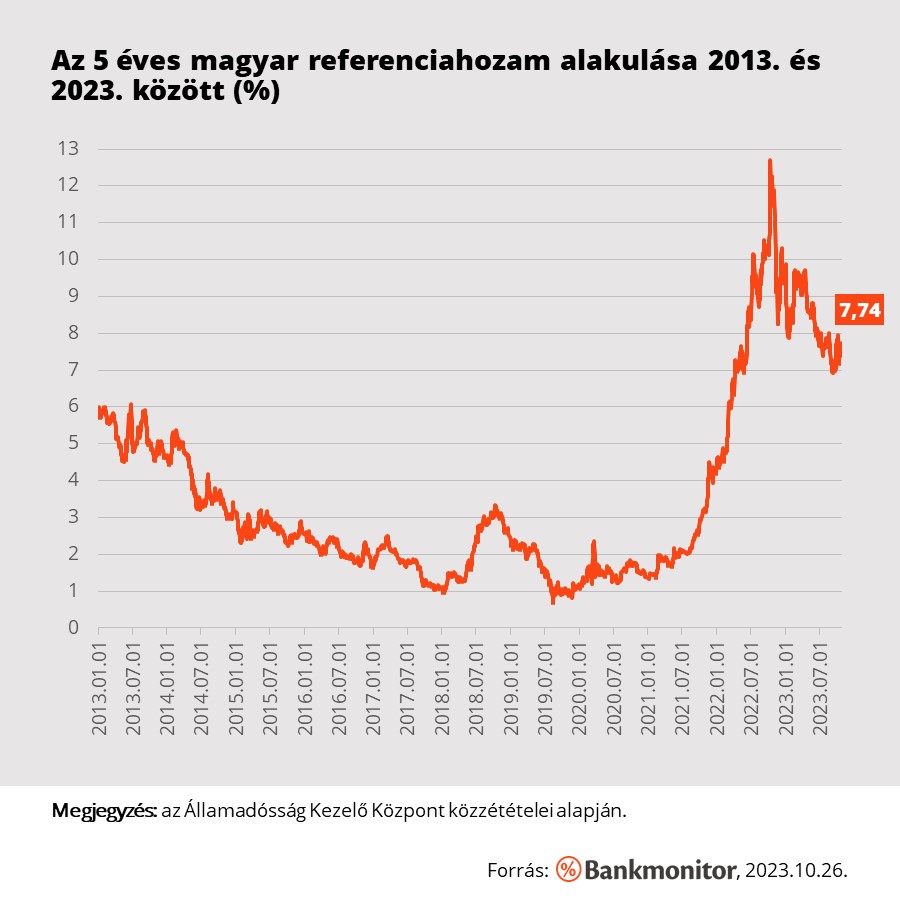 Az 5 éves magyar referenciahozamszint alakulása (2013-2023.)