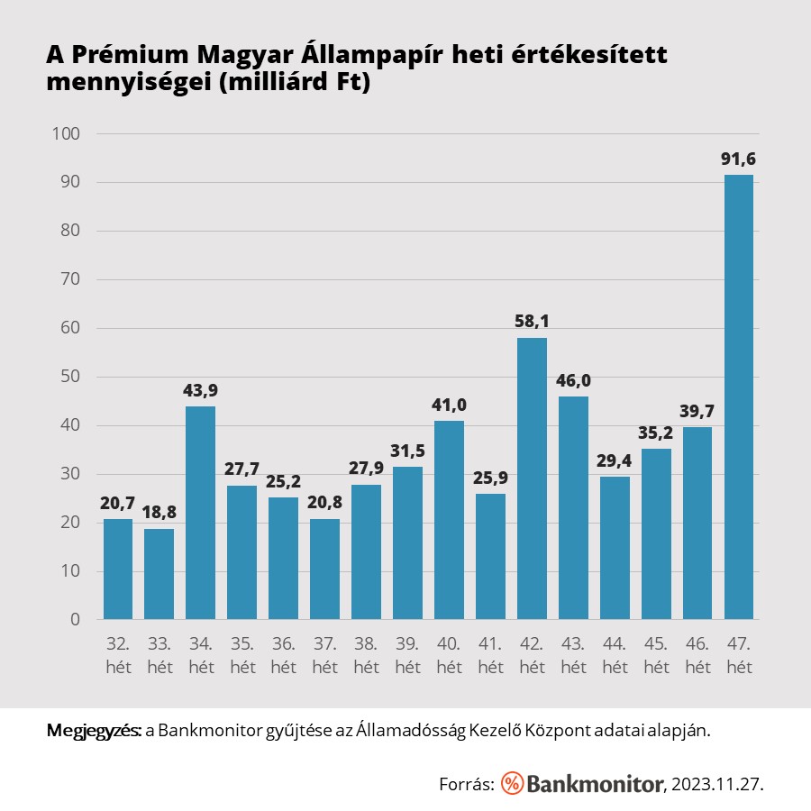 A PMÁP heti értékesített mennyiségei (milliárd forint)