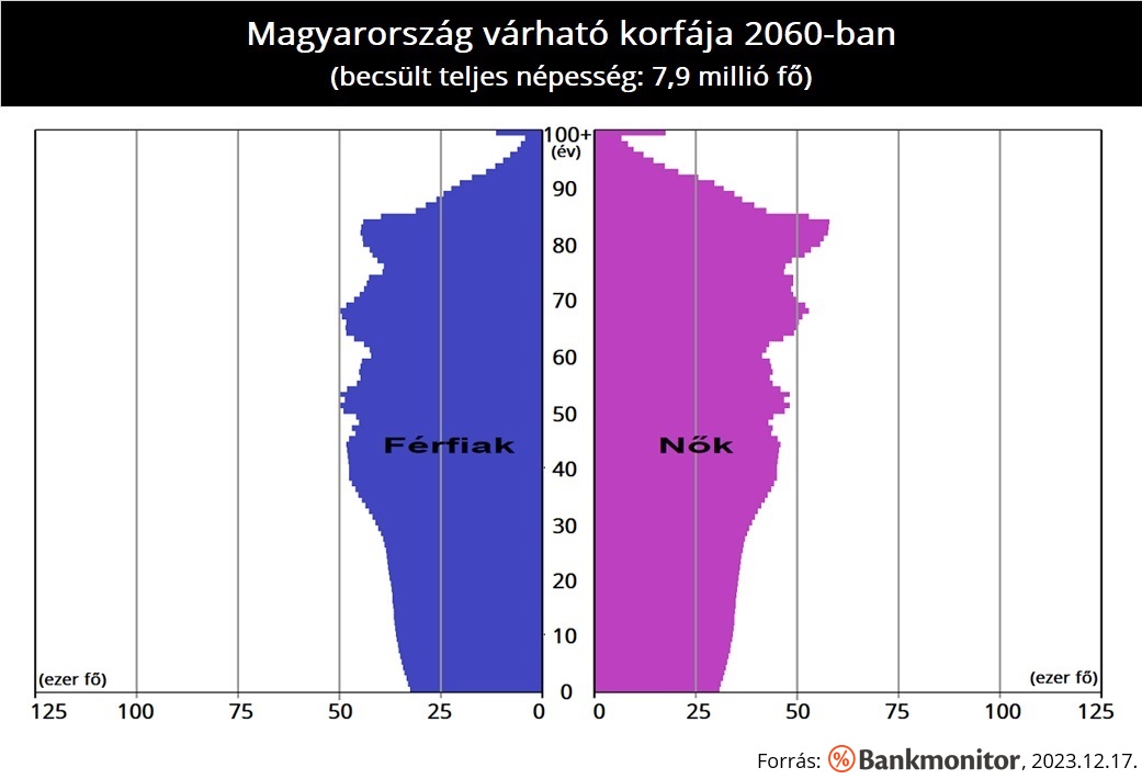 Magyarország korfája 2060-ban