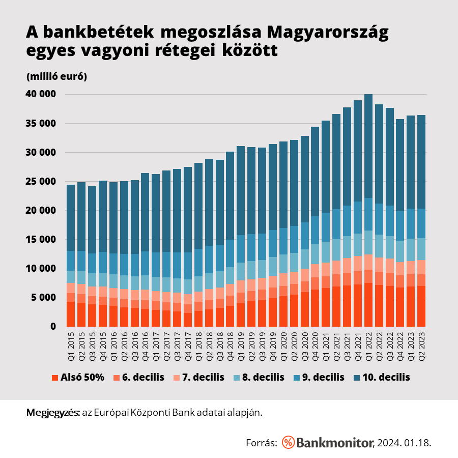 A bankbetétek megoszlása Magyarország egyes vagyoni rétegei között