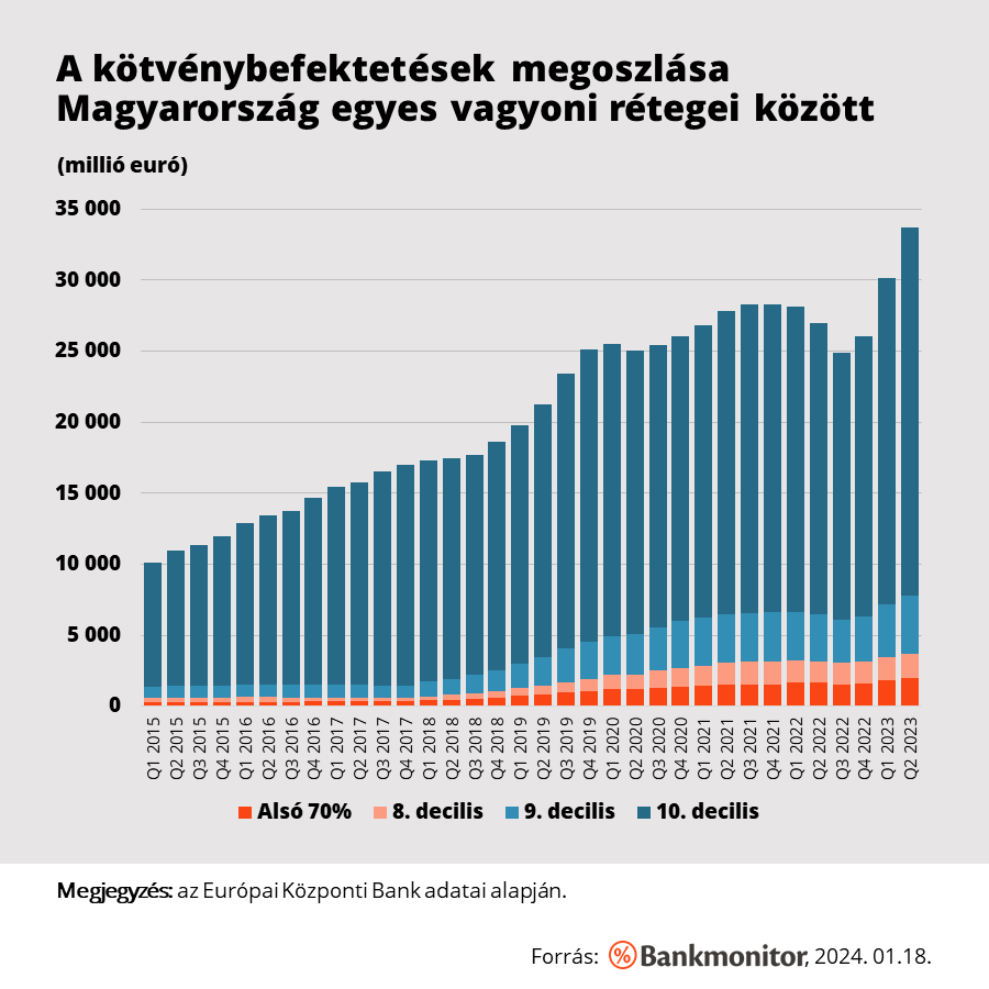 A kötvénybefektetések megoszlása Magyarország egyes vagyoni rétegei között
