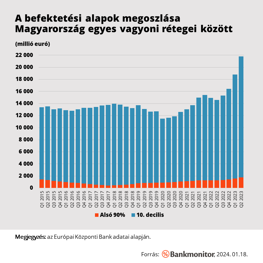 A befektetési alapok megoszlása Magyarország egyes vagyoni rétegei között