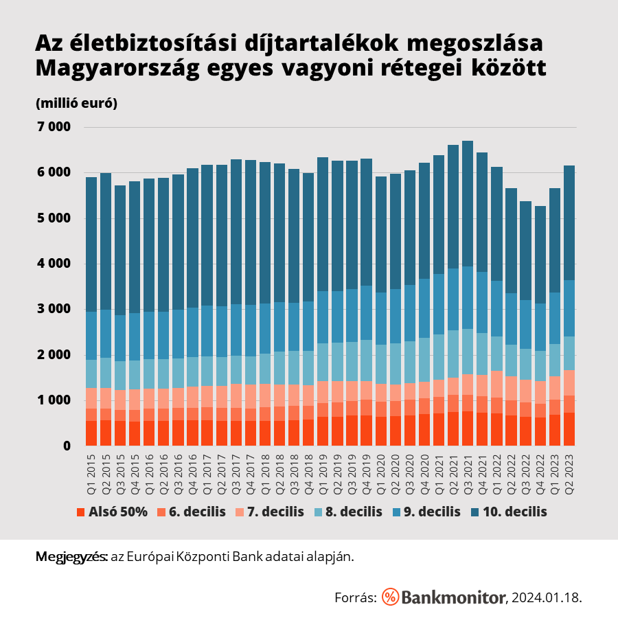 Az életbiztosítási díjtartalékok megoszlása Magyarország egyes vagyoni rétegei között