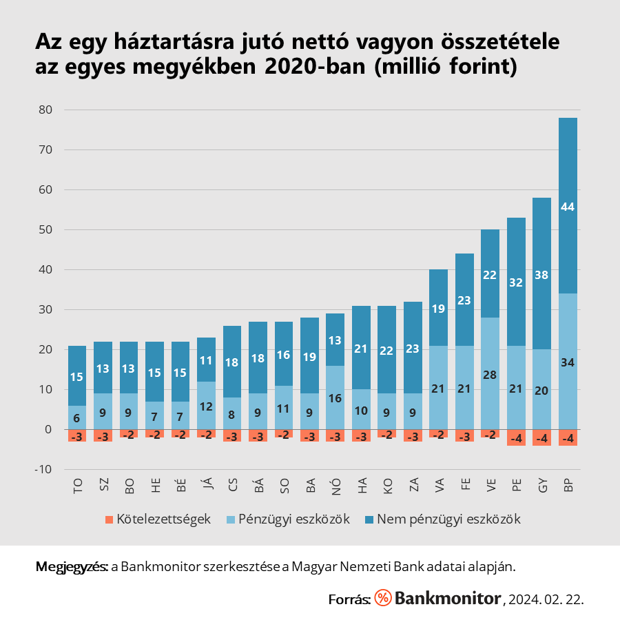 Az egy háztartásra jutó nettó vagyon az egyes megyékben 2020-ban (millió forint)