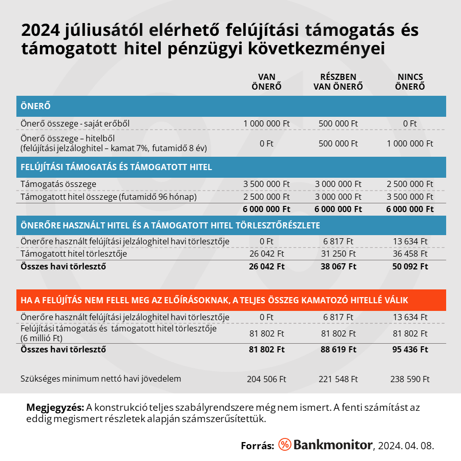2024. júliusától elérhető felújítási támogatás és támogatott hitel