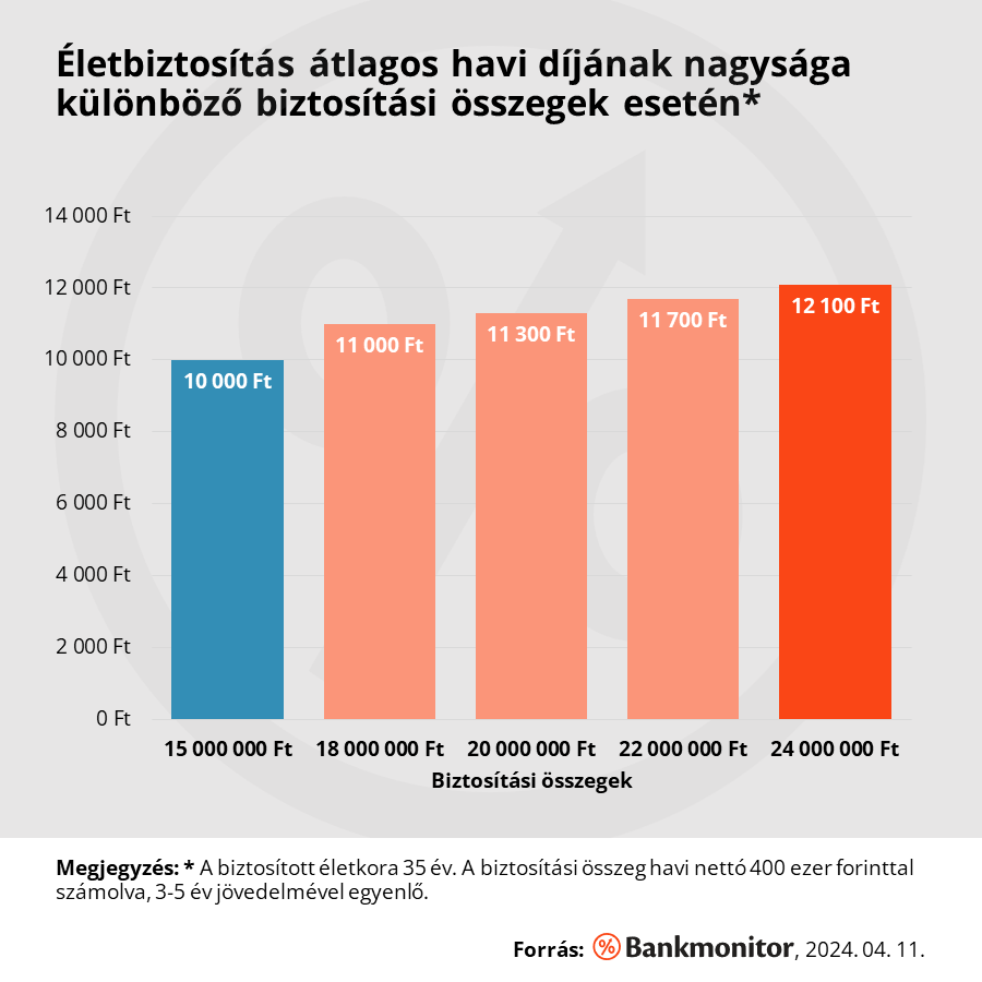 Életbiztosítás átlagos havi díjának nagysága különböző biztosítási összegek esetén