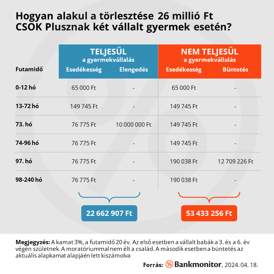 Hogyan alakul a törlesztése 26 millió Ft CSOK Plusznak két vállalt gyermek esetén