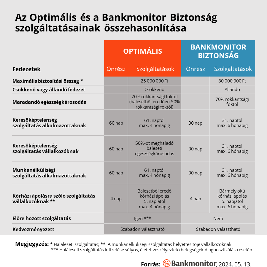 Az Optimális és a Bankmonitor Biztonság szolgáltatásainak összehasonlítása