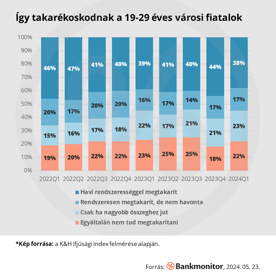 Így takarékoskodnak a 19-29 éves városi fiatalok