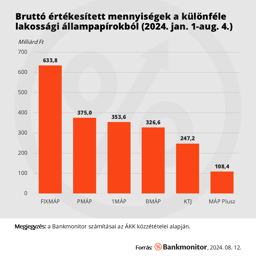 Bréking: megvágják a kamatát a legnépszerűbb állampapírnak!