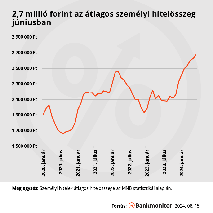 Személyi hitel átlagos hitelösszeg ábra