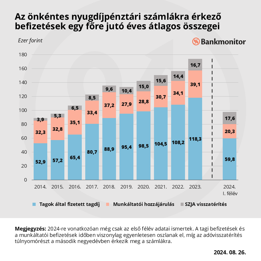 Az önkéntes nyugdíjpénztári számlákra érkező befizetések egy főre jutó éves átlagos összegei