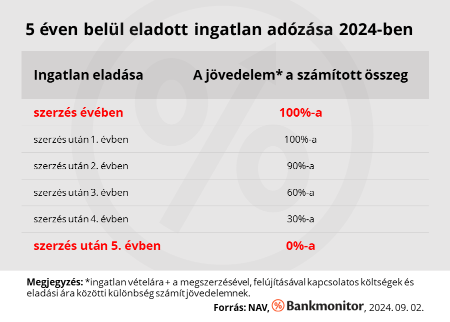 5 éven belül eladott ingatlan adózása 