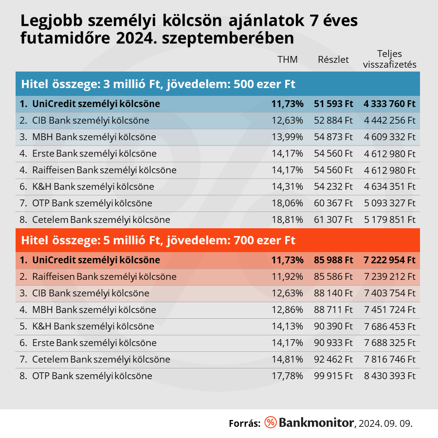 Legjobb személyi kölcsön ajánlatok 2024. szeptemberében