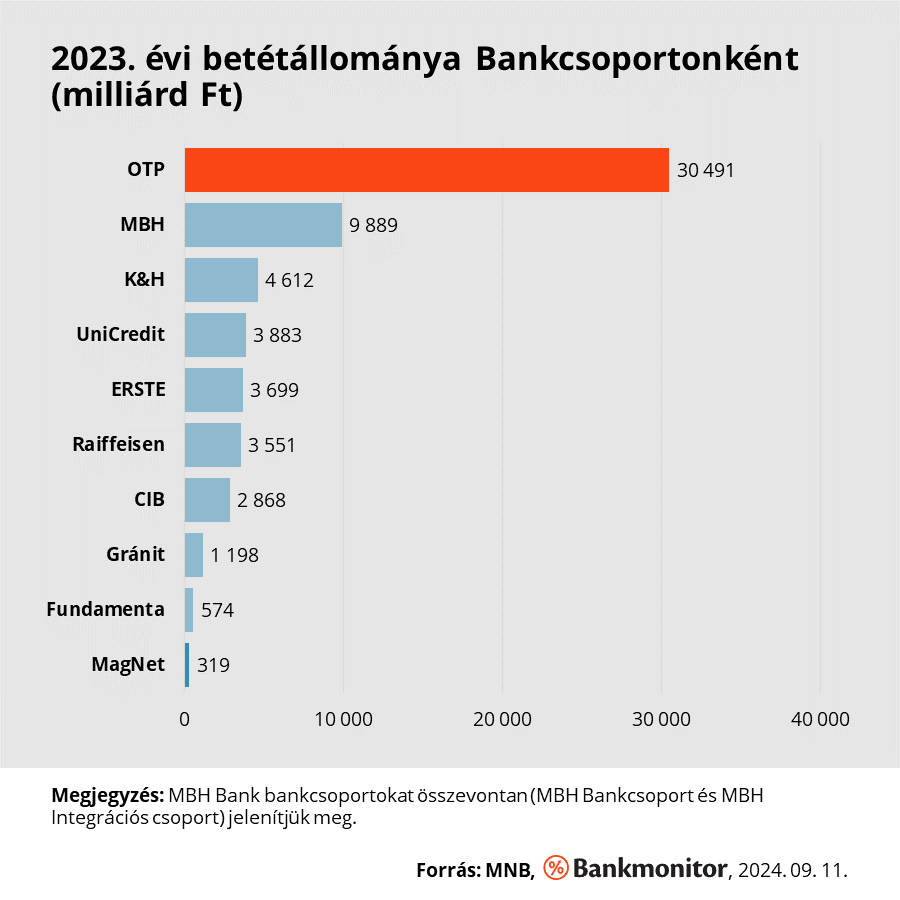 2023-as betétállomány csoportonként