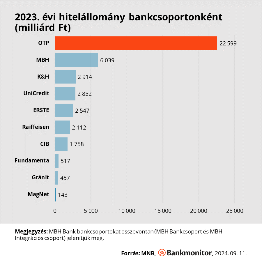 2023-as hitelállomány csoportonként