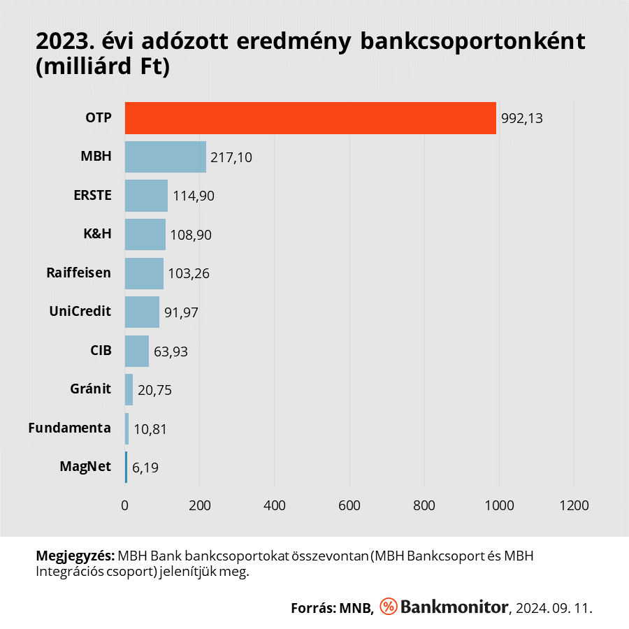 2023-as adózott eredmény csoportonként