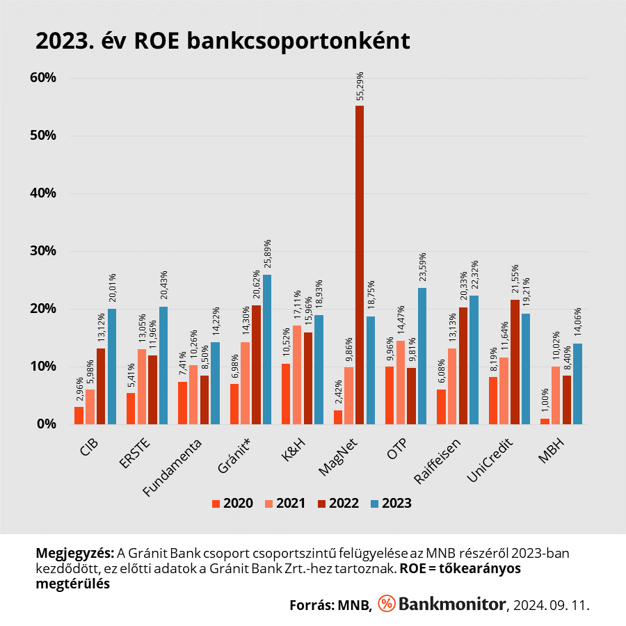 2023-as tőkearányos megtérülés csoportonként