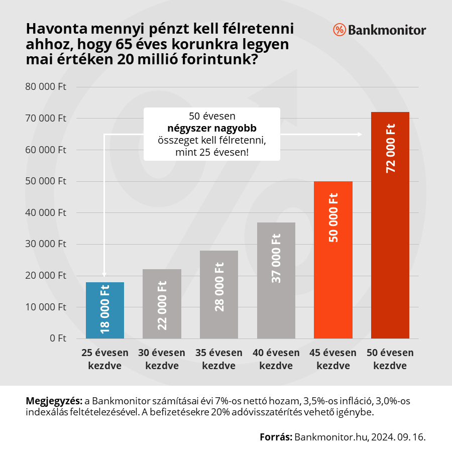 Havonta-mennyi-penzt-kell-felretenni-ahhoz-hogy-65-eves-korunkra-legyen-mai-erteken-20-millio-forintunk