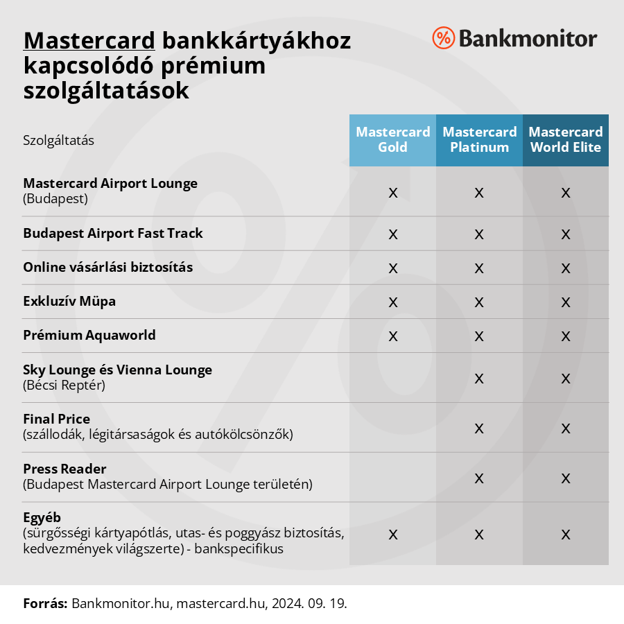 Mastercard prémium bankkártyákhoz kapcsolódó szolgáltatások
