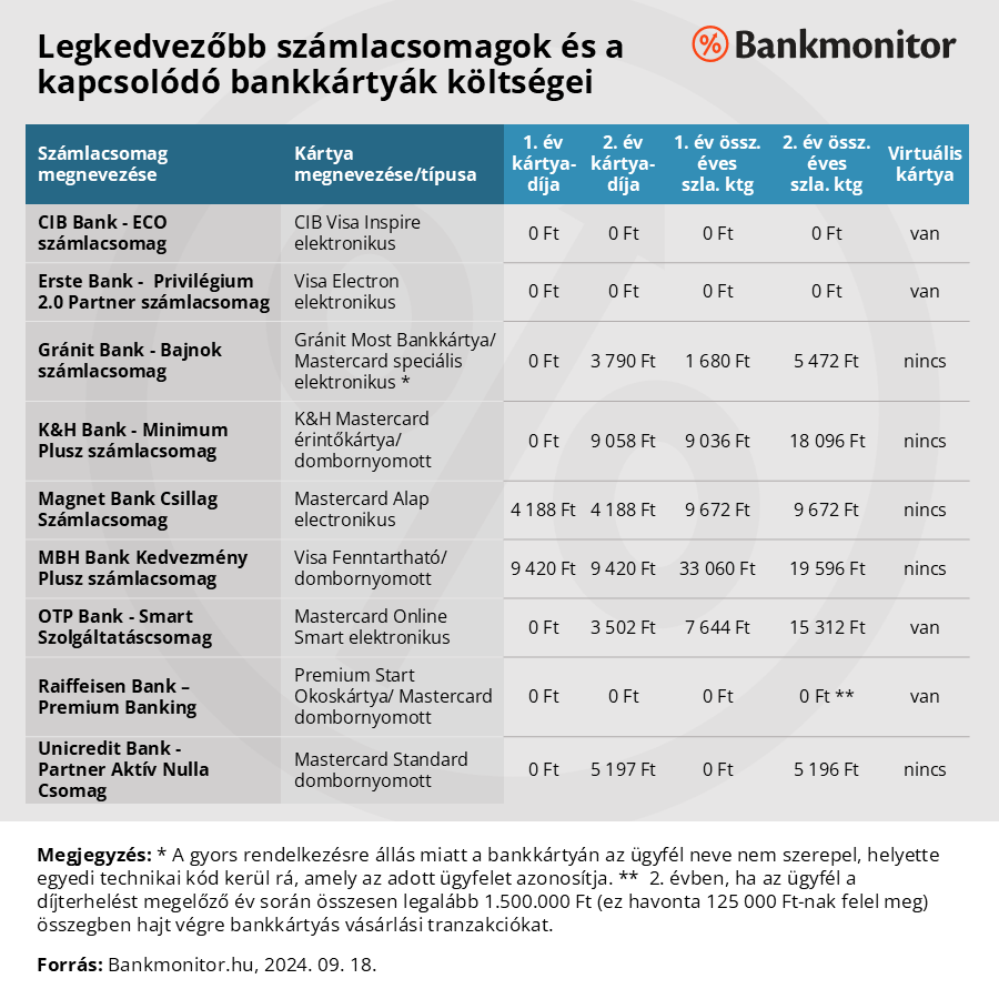 Legkedvezőbb bankszámlacsomagok és a kapcsolódó bankkártyák