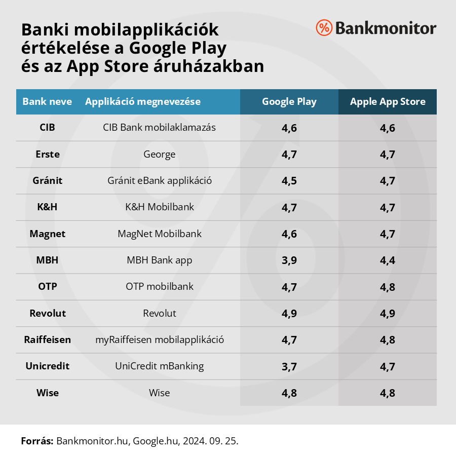 Banki mobilapplikációk értékelése a Google Play és az App Store áruházakban