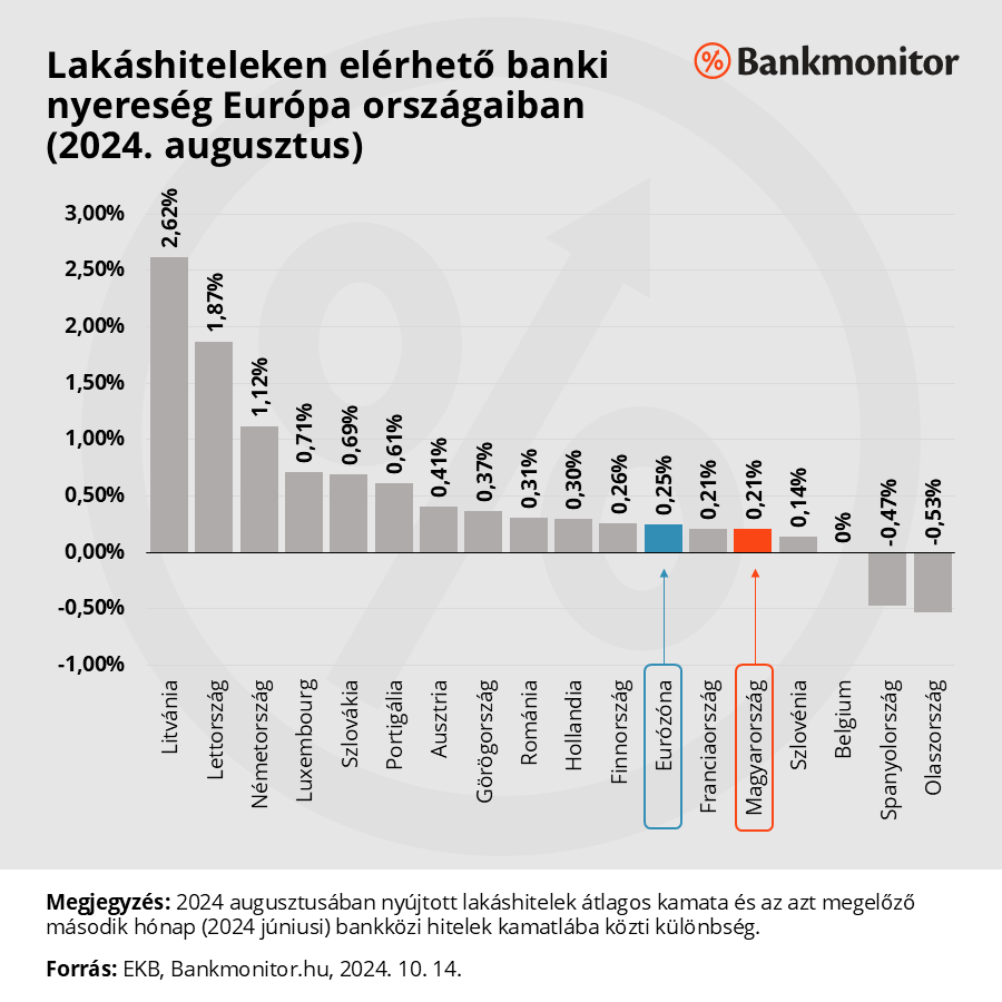 Lakáshiteleken elérhető banki nyereség Európa országaiban
