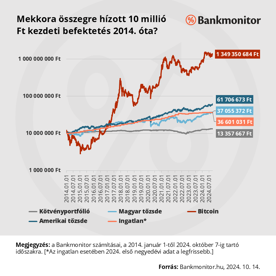 Mekkora összegre hízott 10 millióFt kezdeti befektetés 2014. óta?