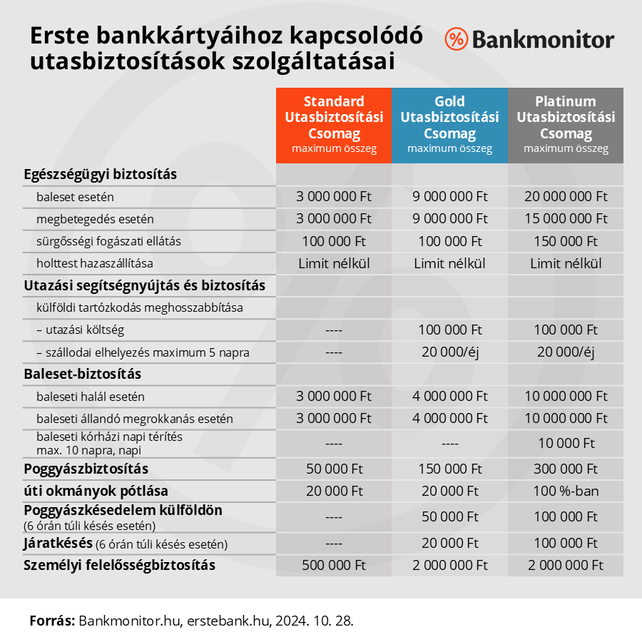 Erste Bank utasbiztosítások szolgáltatásai