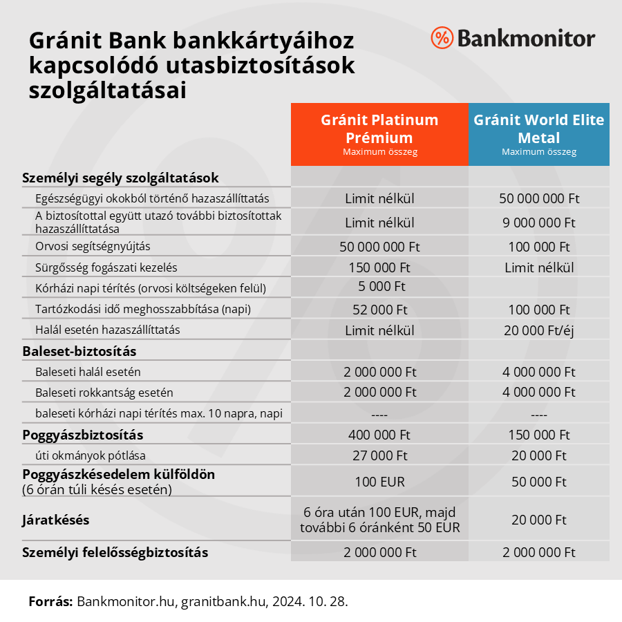 Gránit Bank bankkártyához kapcsolódó utasbiztosítások szolgáltatásai
