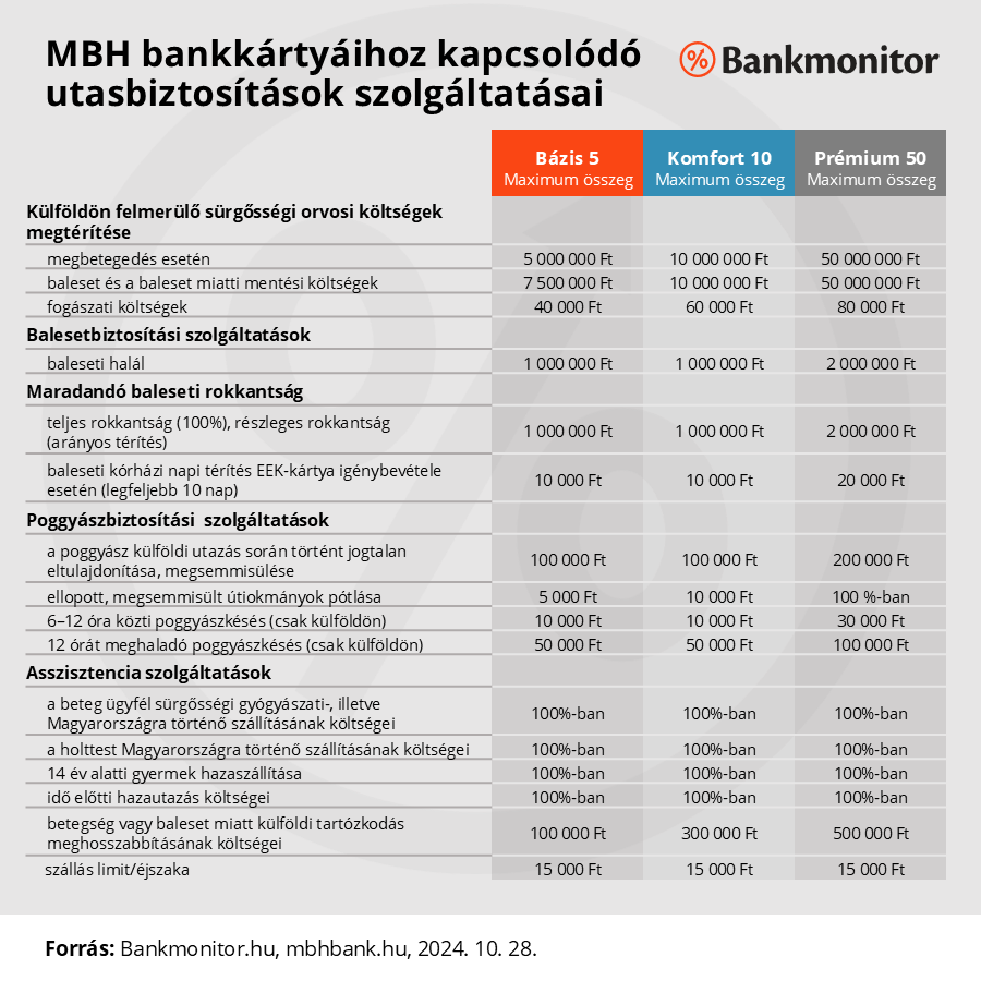 MBH Bank bankkártyáihoz kapcsolódó utasbiztosítások szolgáltatásai