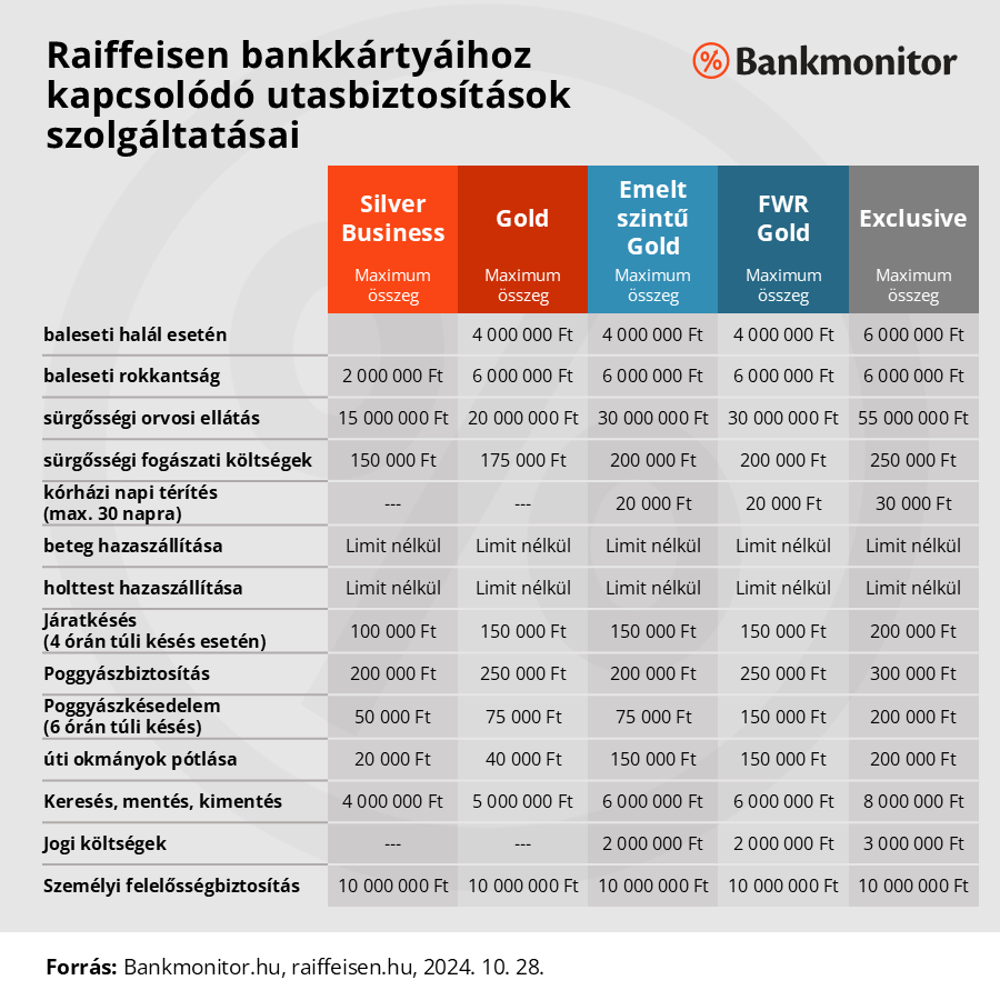 Raiffeisen Bank bankkártyákhoz kapcsolódó utasbiztosítások szolgáltatásai