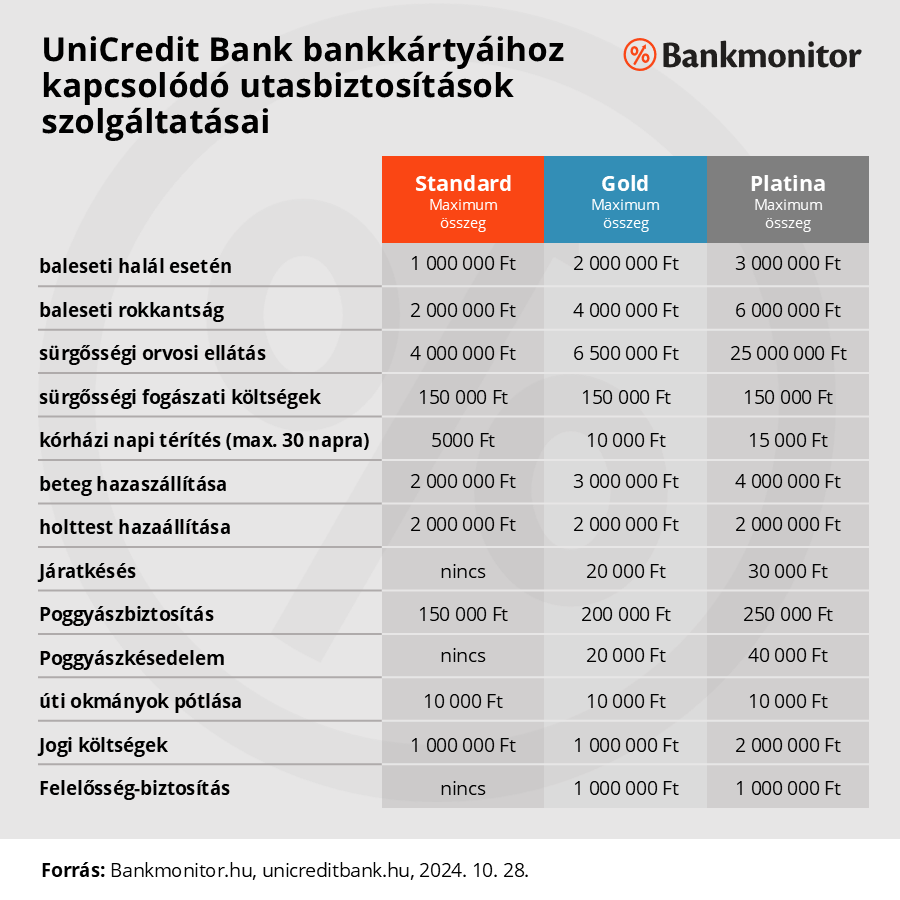 Unicredit bankkáryáihoz kapcsolódó utasbiztosítások szolgáltatásai