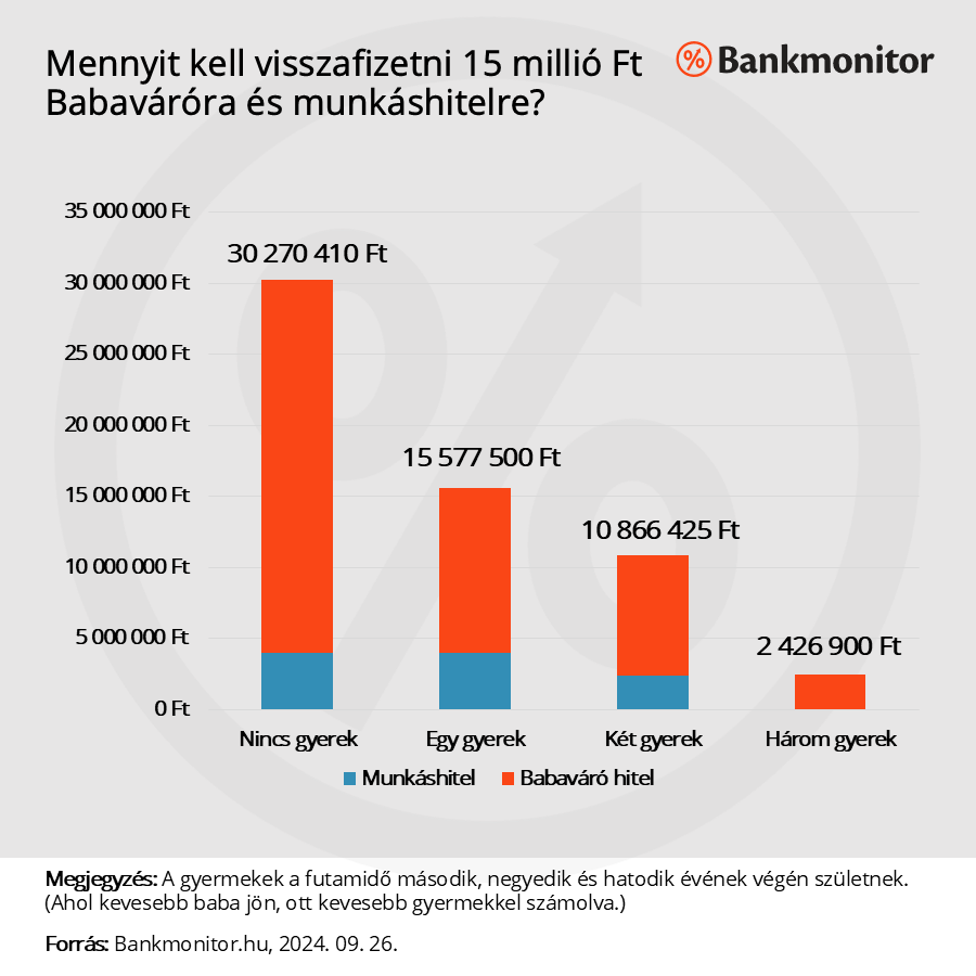 Mennyit kell visszafizetni 15 millió Ft Babaváróra és munkáshitelre?