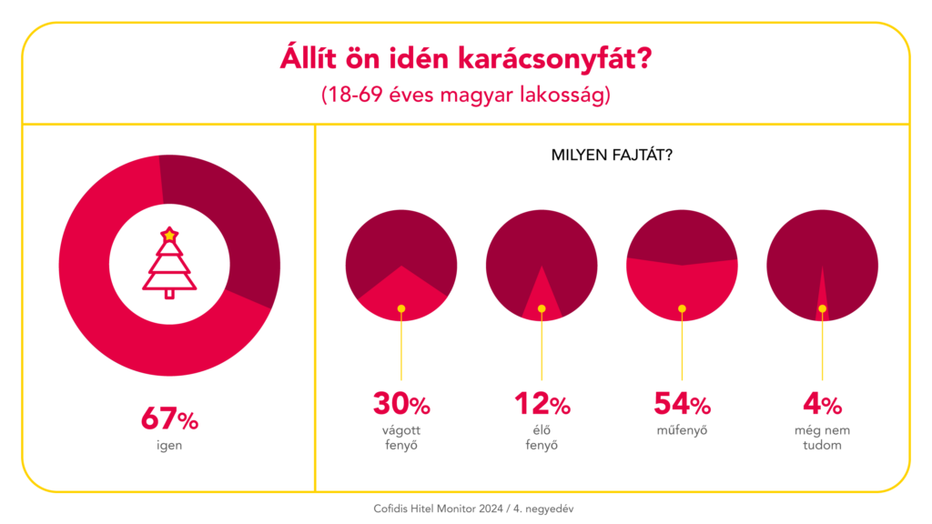 Állítanak idén karácsonyfát a magyarok?