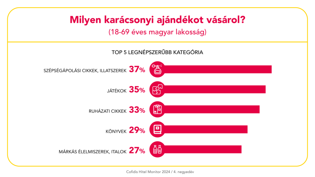 Mi kerül idén a karácsonyfa alá?