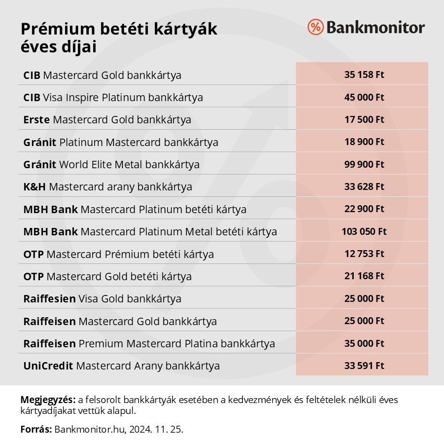 Prémium betéti kártyák éves díjai