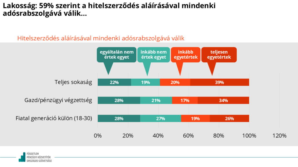 A lakosság úgy véli, hogy a hitelfelvétellel adósrabszolgává válunk.